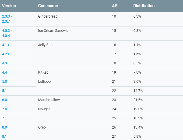 Android Distribution - September 2018 1 Android Distribution September 2018