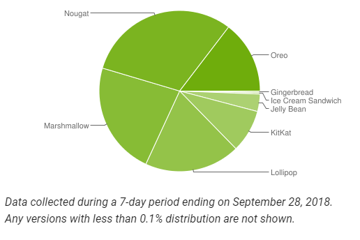 Android Distribution - September 2018 2 Android Distribution Sep 2018