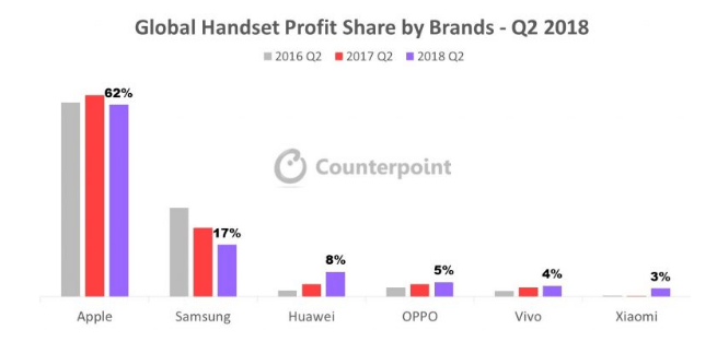Global Handset Profit Share Q2 2018 1 Global Smartphone Market Share Q2 2018