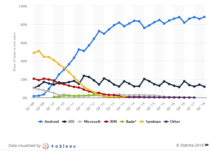 Android Auto In Toyota Vehicles Near Future 2 Global Mobile Os Market Share - Android Vs Ios Users