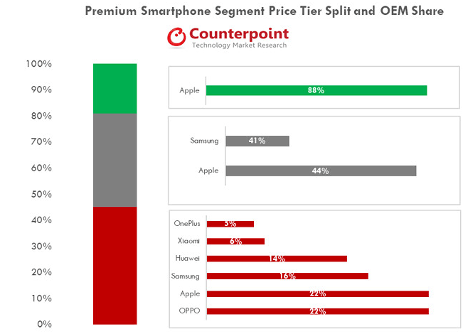Global Handset Profit Share Q2 2018 2 Premium Smartphone Segment Price Oem Share