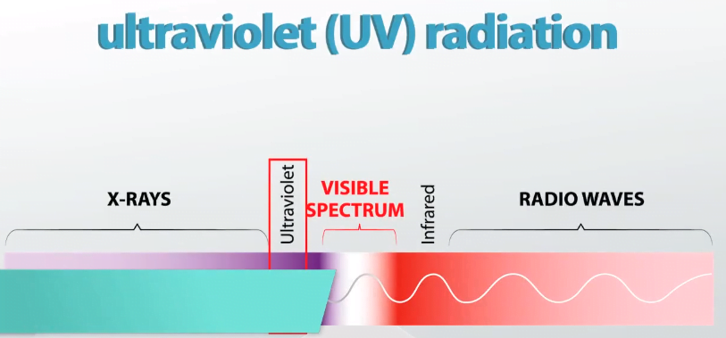 Killing Viruses (Covid19) With Uv (Ultraviolet) Light 1 Uv Radiations