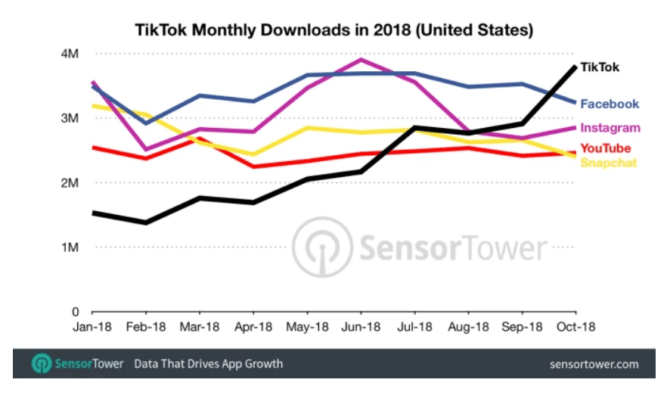 Tiktok Becomes The Most Downloaded App On The App Store 1 Sensortower Tiktok Stats