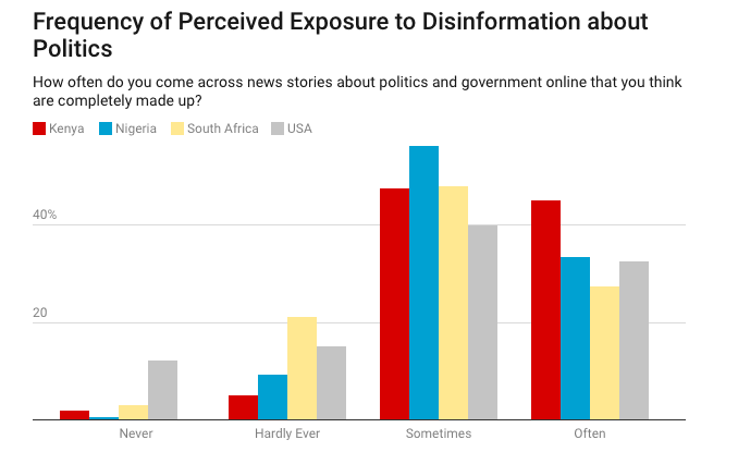 Nigeria Political Misinformation Rate On Whatsapp Stats Nigerian Political Misinformation Stats Spreading From Whatsapp