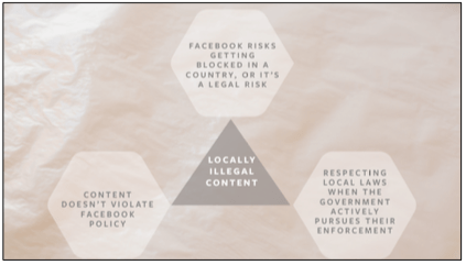 Dissecting Facebook'S Leaked Rulebook 2 Facebook Content Chart