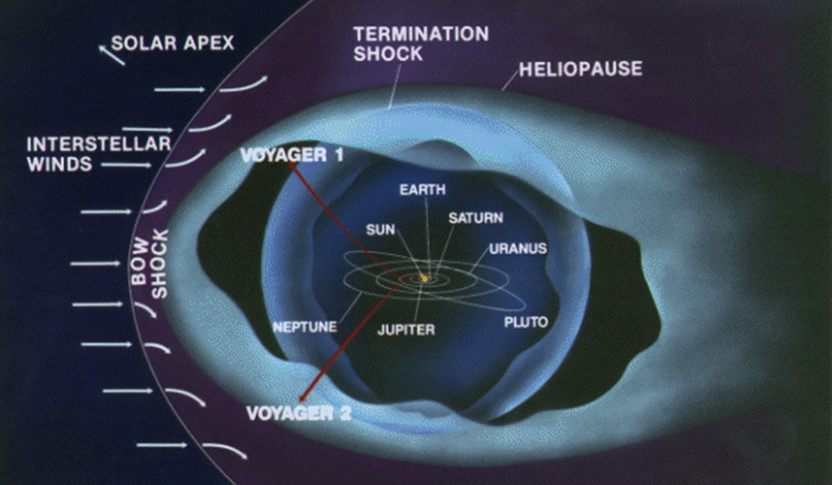 Voyager 2 Enters Interstellar Space To Accompany Its Twin, Voyager 1 1 Diagram Showing Voyager 1 In Interstellar Space