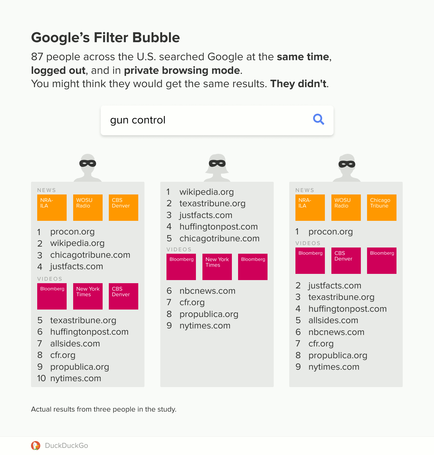 Google Personalizes Search Results In Incognito, Duckduckgo Study Finds 1 Google'S Filter Bubble Results By Duckduckgo