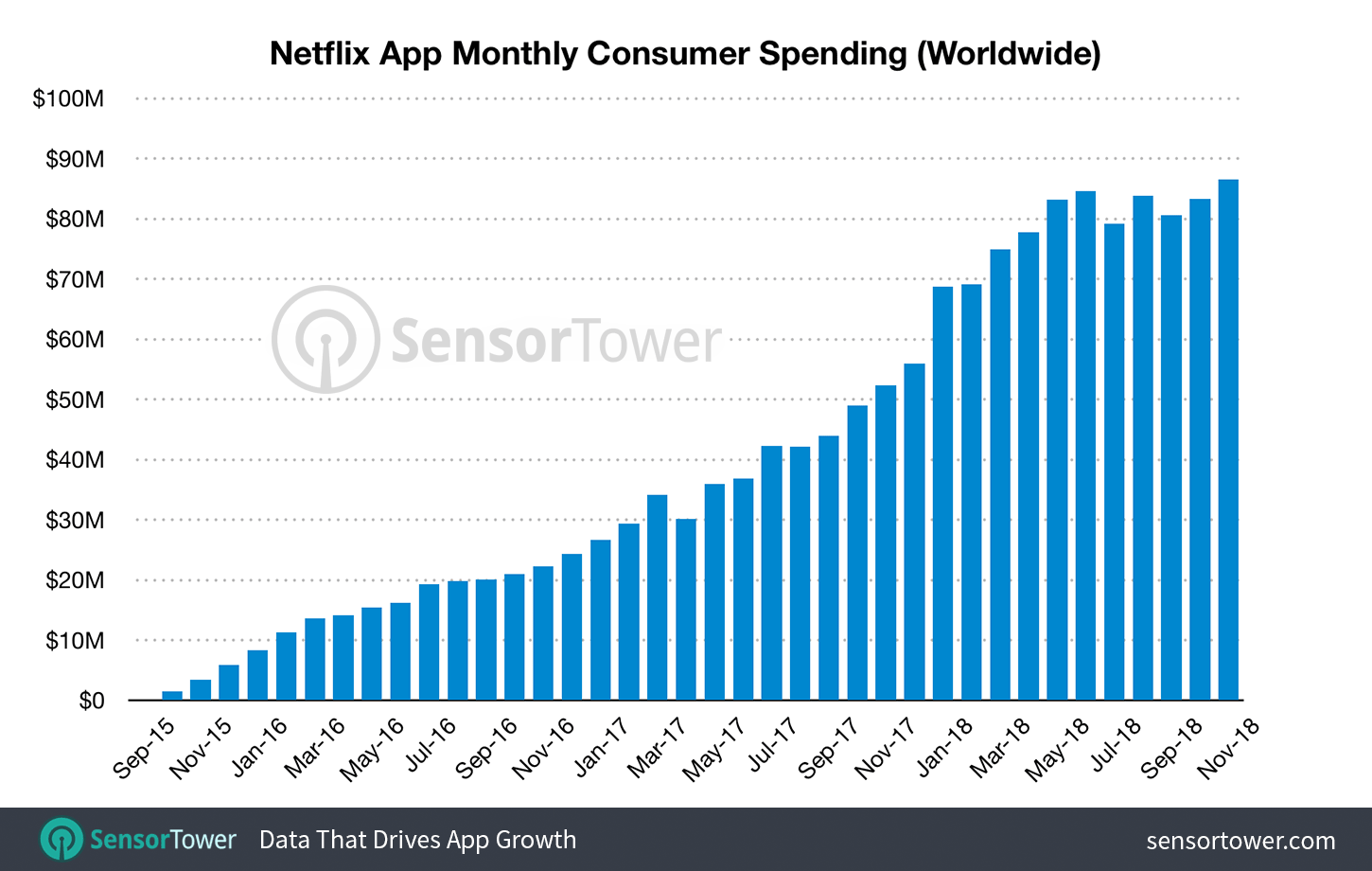 Netflix Broke Many Records On Mobile In November 1 Sensor Tower Netflix Users Graph