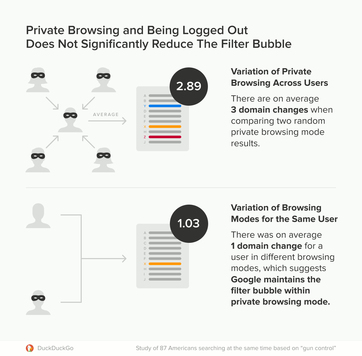 Google Personalizes Search Results In Incognito, Duckduckgo Study Finds 2 Google Incognito Mode Research By Duckduckgo