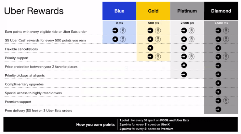 Uber Rolls Out Its Rider Loyalty Program 1 Uber-Rewards-Chart