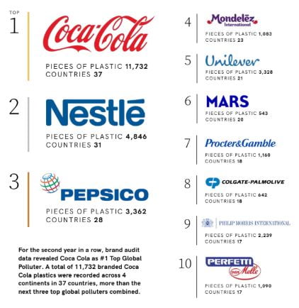 World'S Most Polluting Brands (2019) 1 List |