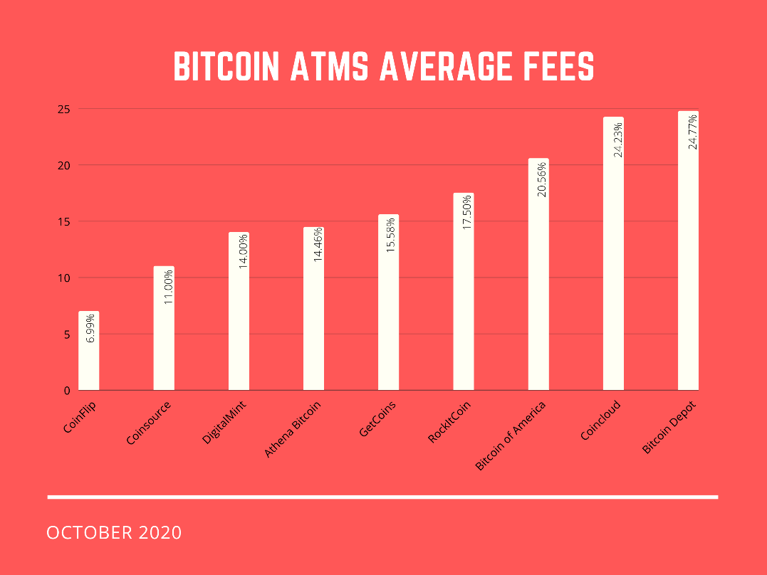 Low Transaction Fees Are Key To Bitcoin Atm Success 1 Average Bitcoin Atms Fees